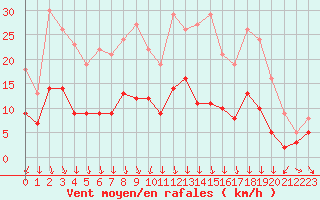 Courbe de la force du vent pour Le Bourget (93)