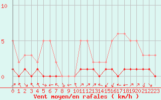 Courbe de la force du vent pour Manlleu (Esp)