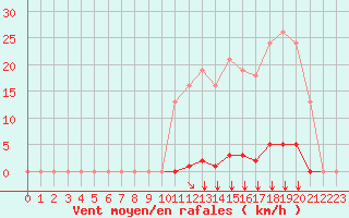 Courbe de la force du vent pour Saint-Vran (05)