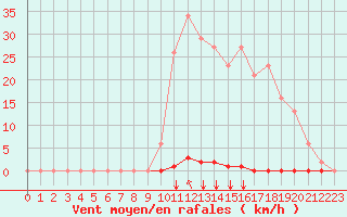 Courbe de la force du vent pour Saint-Maximin-la-Sainte-Baume (83)