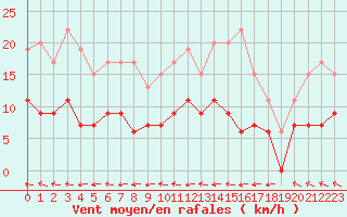 Courbe de la force du vent pour Rennes (35)