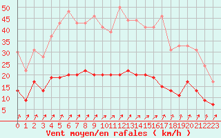 Courbe de la force du vent pour Saint-Brieuc (22)