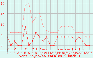 Courbe de la force du vent pour Besanon (25)