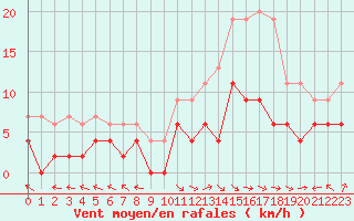 Courbe de la force du vent pour Carpentras (84)