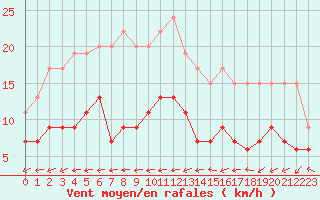 Courbe de la force du vent pour Belfort-Dorans (90)