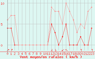 Courbe de la force du vent pour Le Puy - Loudes (43)