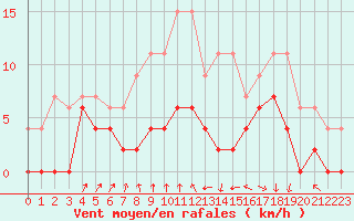 Courbe de la force du vent pour Vichy (03)