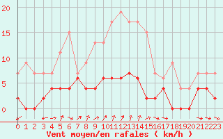 Courbe de la force du vent pour Bourg-Saint-Maurice (73)