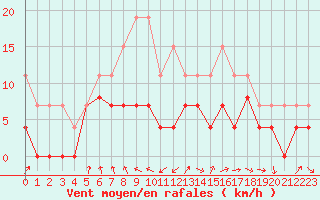 Courbe de la force du vent pour Ble / Mulhouse (68)