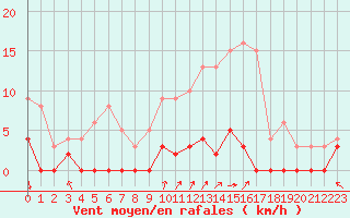 Courbe de la force du vent pour Col de Porte - Nivose (38)