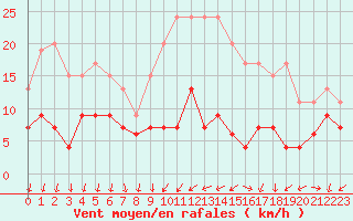 Courbe de la force du vent pour Cannes (06)