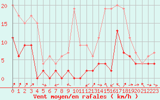 Courbe de la force du vent pour Le Luc - Cannet des Maures (83)