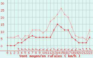 Courbe de la force du vent pour Dax (40)