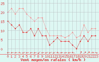 Courbe de la force du vent pour Langres (52) 