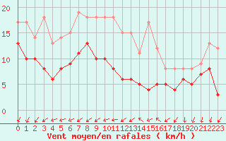 Courbe de la force du vent pour Alenon (61)