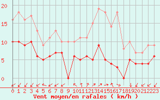 Courbe de la force du vent pour Niort (79)