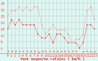 Courbe de la force du vent pour Lorient (56)