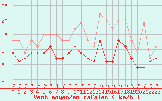 Courbe de la force du vent pour Toulouse-Francazal (31)