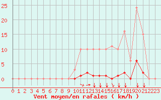 Courbe de la force du vent pour Gros-Rderching (57)