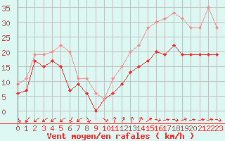 Courbe de la force du vent pour Cap Cpet (83)
