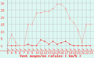 Courbe de la force du vent pour Treize-Vents (85)