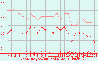 Courbe de la force du vent pour Tours (37)