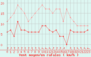 Courbe de la force du vent pour Ile du Levant (83)