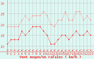 Courbe de la force du vent pour Ile d