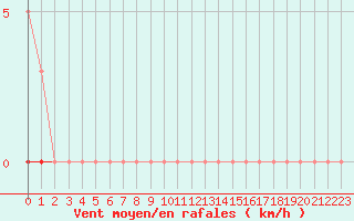 Courbe de la force du vent pour Saint-Maximin-la-Sainte-Baume (83)