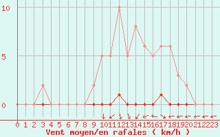 Courbe de la force du vent pour Herbault (41)