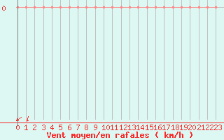 Courbe de la force du vent pour Courcouronnes (91)