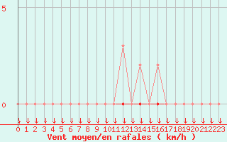 Courbe de la force du vent pour La Javie (04)