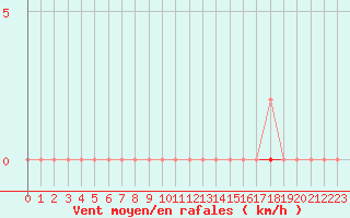 Courbe de la force du vent pour Boulaide (Lux)