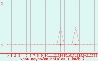 Courbe de la force du vent pour Selonnet (04)