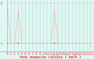 Courbe de la force du vent pour Langres (52) 