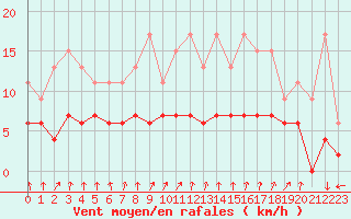 Courbe de la force du vent pour Toulouse-Francazal (31)