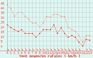 Courbe de la force du vent pour Mcon (71)
