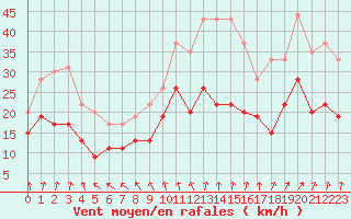 Courbe de la force du vent pour Caen (14)