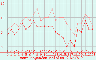 Courbe de la force du vent pour Bergerac (24)