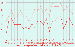 Courbe de la force du vent pour Marignane (13)