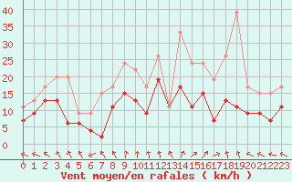 Courbe de la force du vent pour Orlans (45)