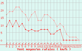 Courbe de la force du vent pour Nevers (58)