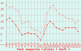 Courbe de la force du vent pour Cap de la Hve (76)