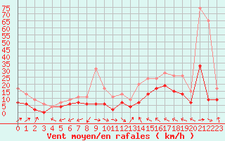 Courbe de la force du vent pour Dax (40)