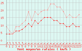 Courbe de la force du vent pour Biarritz (64)
