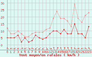 Courbe de la force du vent pour Bergerac (24)