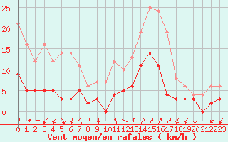 Courbe de la force du vent pour Embrun (05)