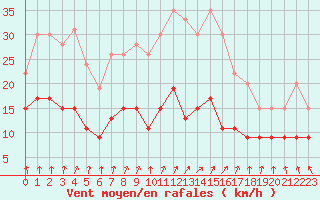 Courbe de la force du vent pour Chartres (28)