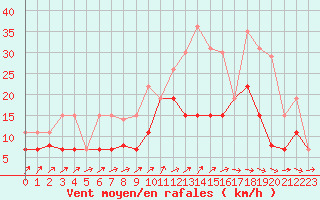 Courbe de la force du vent pour Langres (52) 