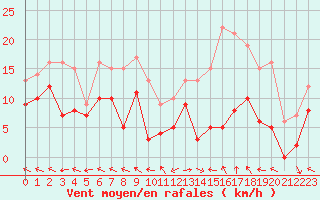 Courbe de la force du vent pour Mende - Chabrits (48)